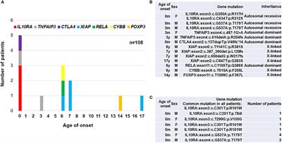 Primary Immunodeficiencies Associated With Early-Onset Inflammatory Bowel Disease in Southeast and East Asia